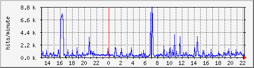 apache2_web_hits Traffic Graph