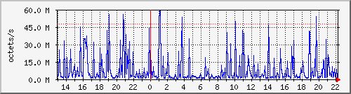 apache2_web_traffic Traffic Graph