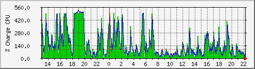 cpu Traffic Graph